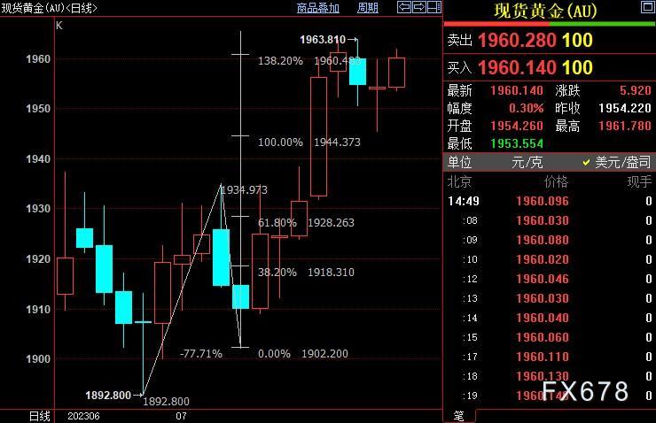 现货黄金升破1970，FED须正视“新平衡”尽快结束收水