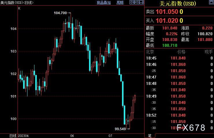 黄金周评：金价涨幅缩水，美指打翻身仗，下周重点关注他