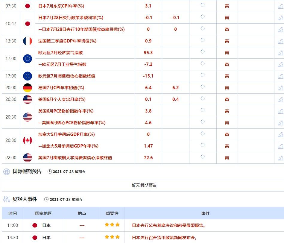 7月24日-7月28日当周重点数据和大事件前瞻