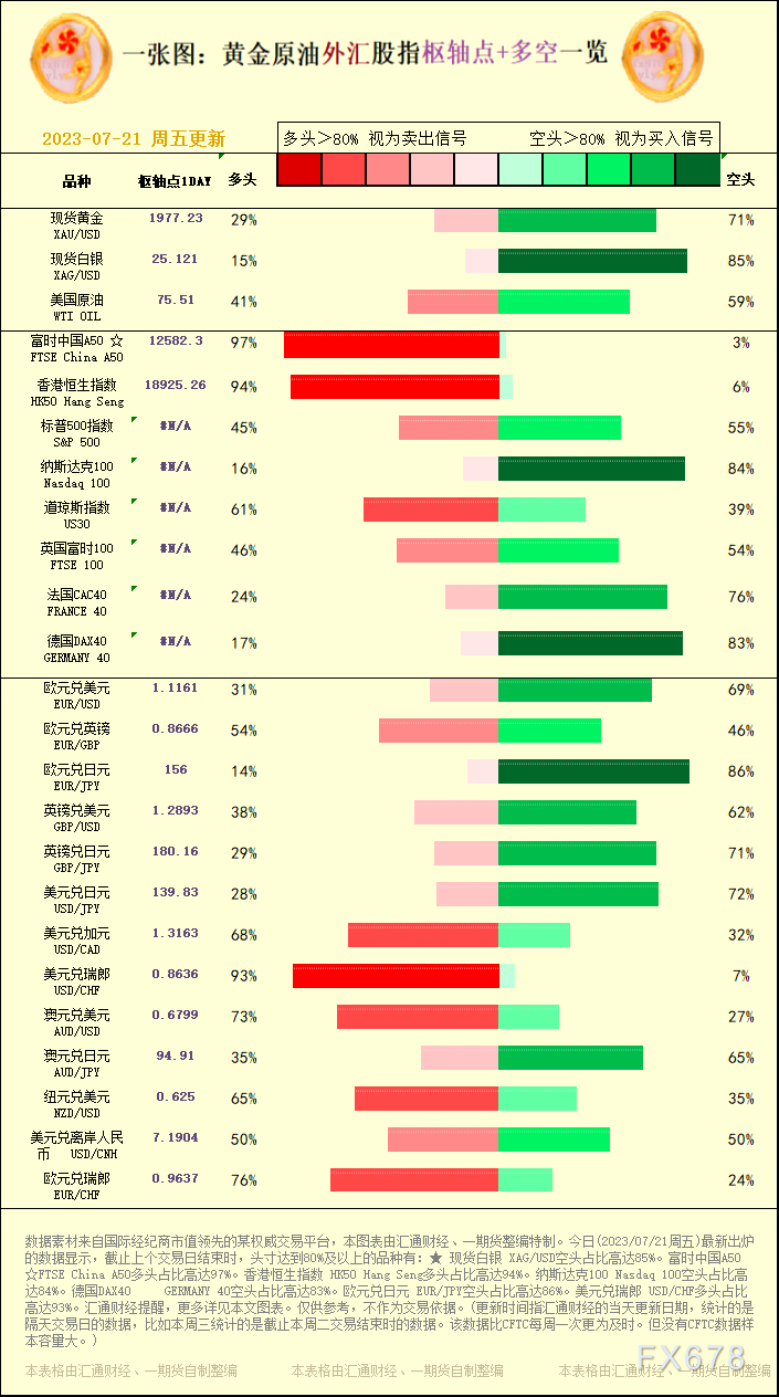 一张图：2023/07/21黄金原油外汇股指&quot;枢纽点+多空占比&quot;一览