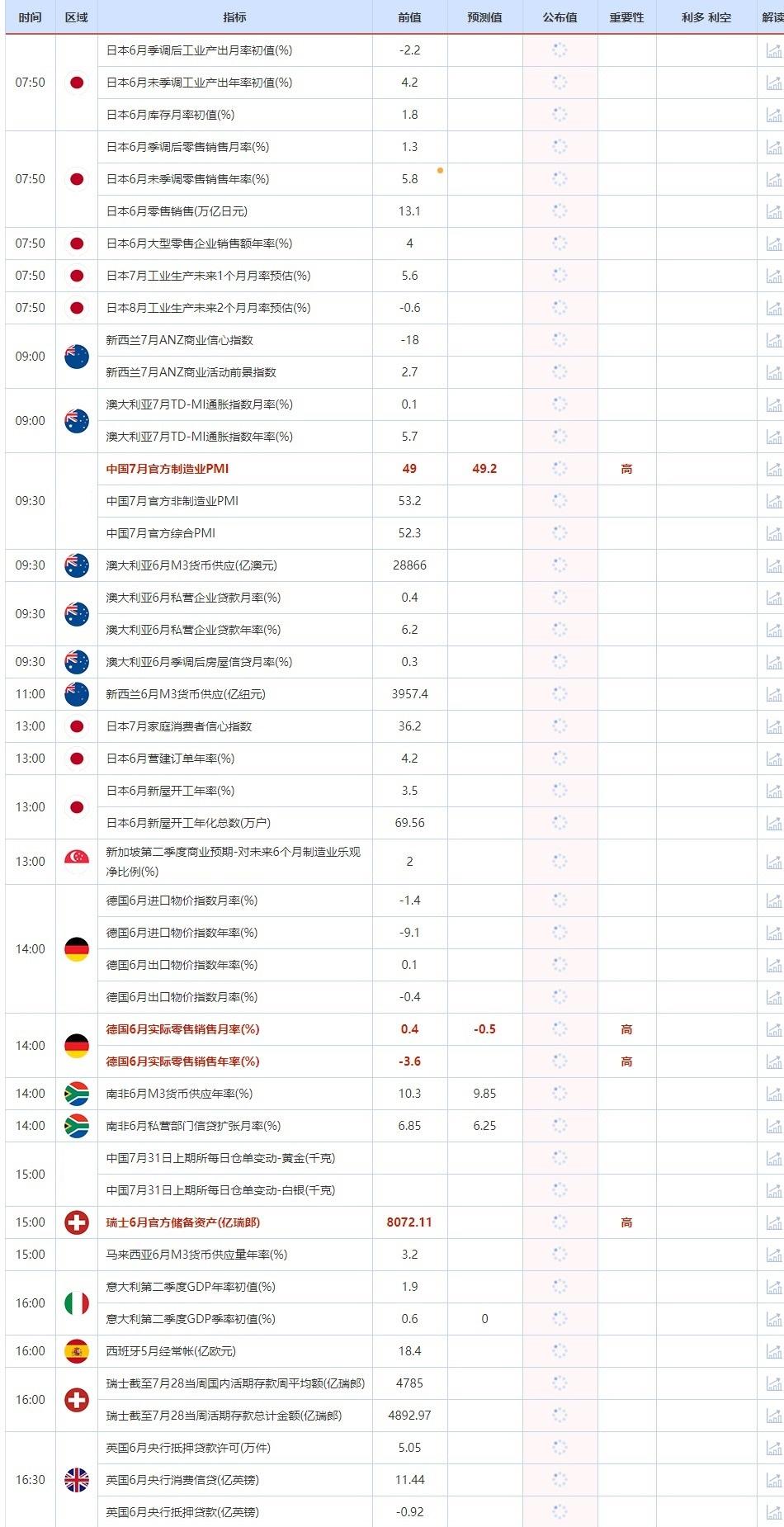 7月31日重点数据和大事件前瞻