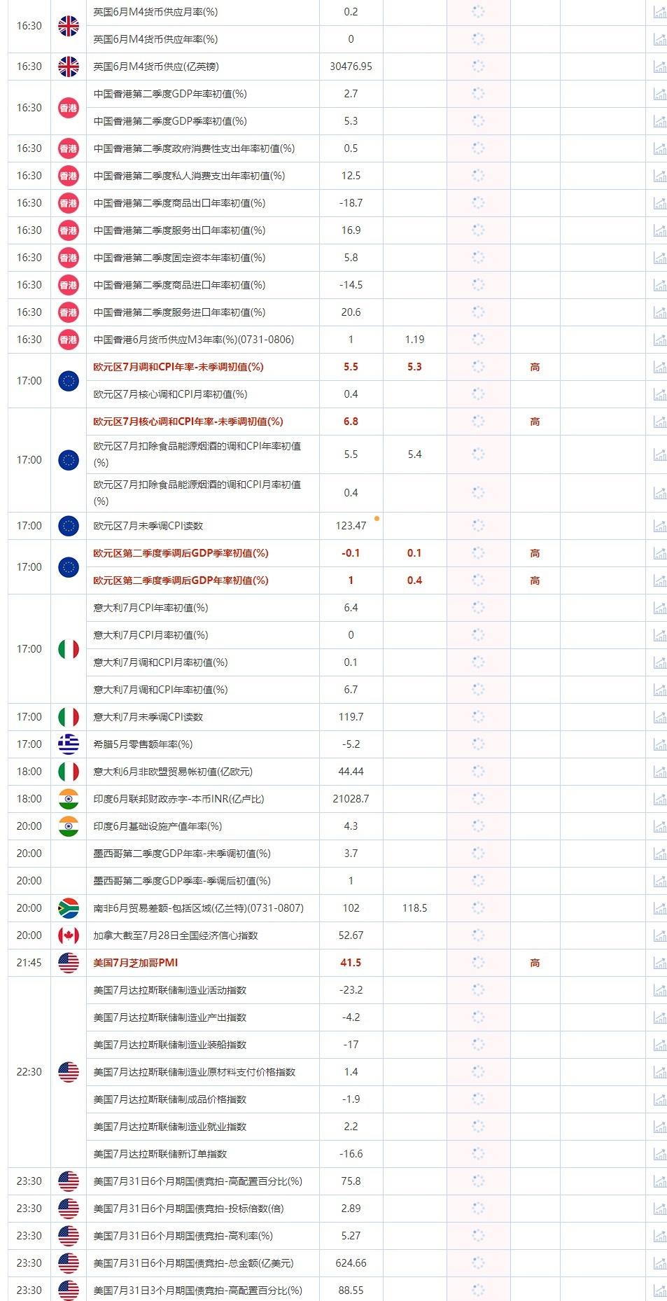 7月31日重点数据和大事件前瞻