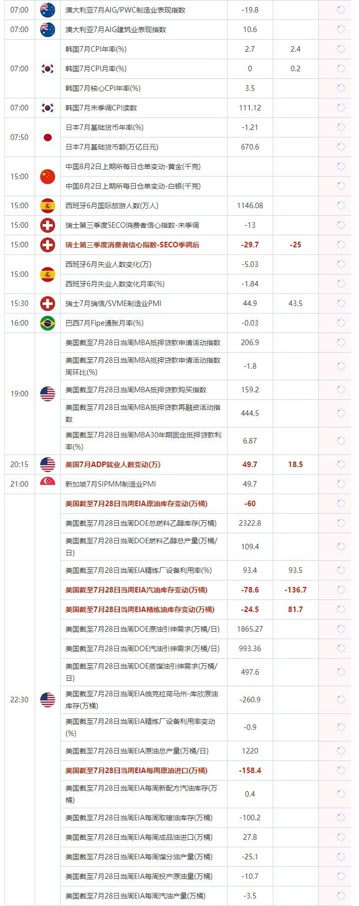 8月2日重点数据和大事件前瞻
