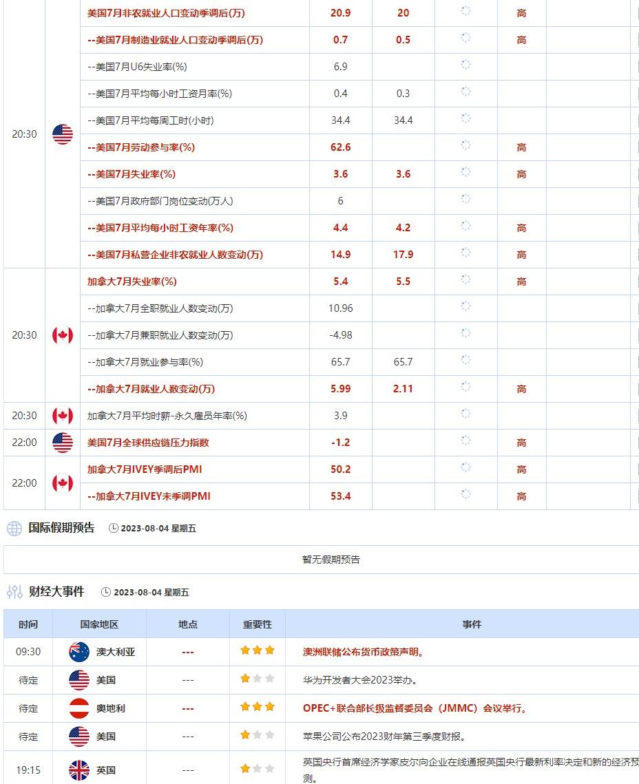 8月4日重点数据和大事件前瞻