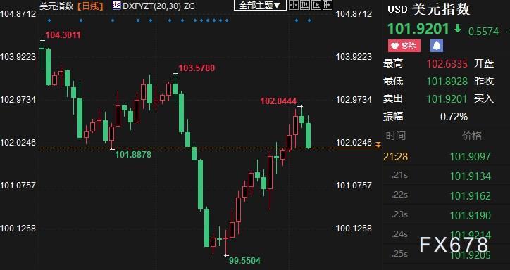 黄金周评：金价收窄跌幅，美国非农暗示FED如意算盘可行