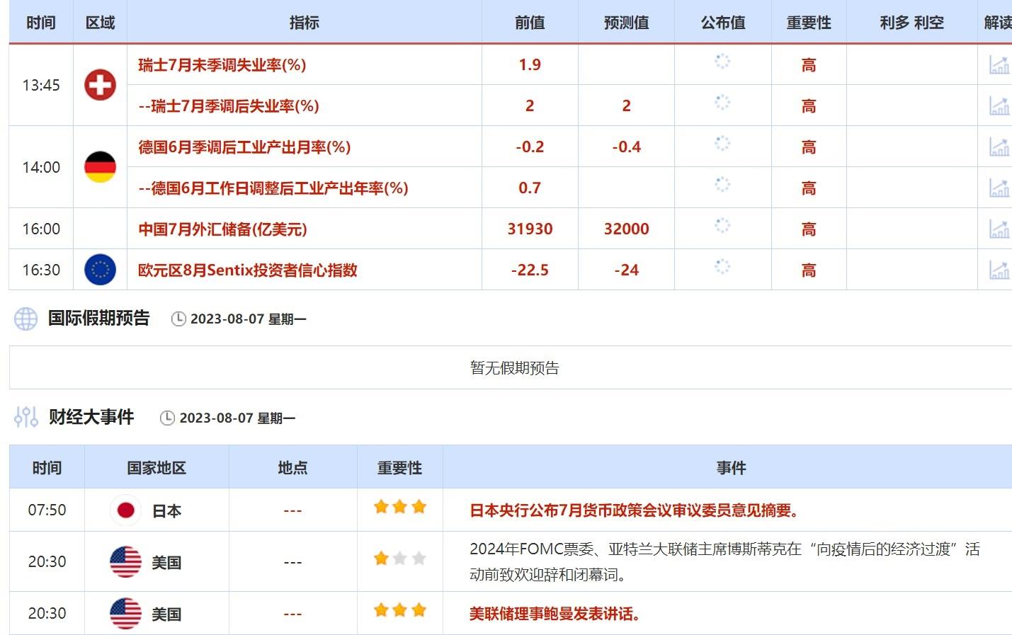 8月7日-8月11日当周重点数据和大事件前瞻