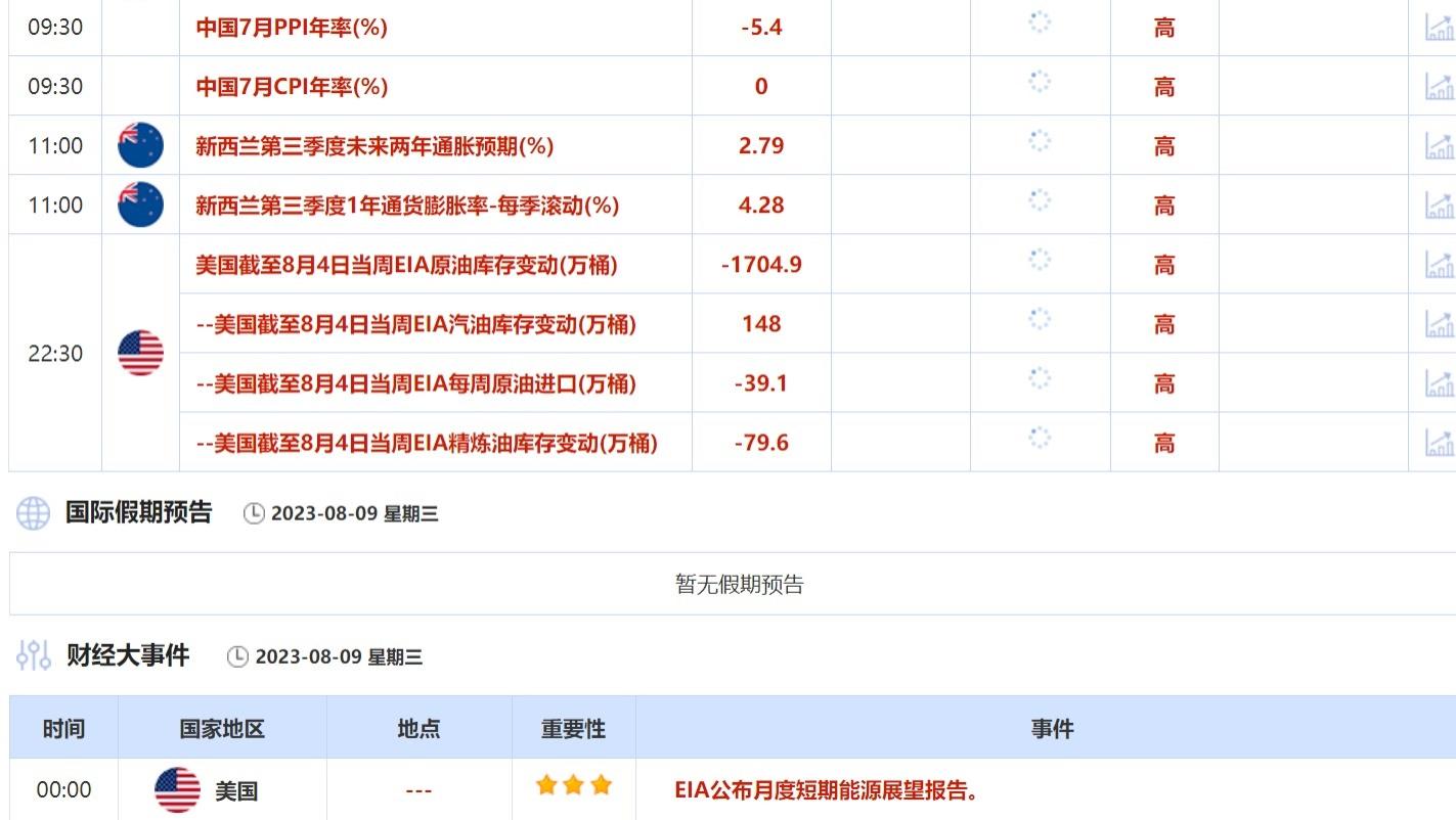 8月7日-8月11日当周重点数据和大事件前瞻
