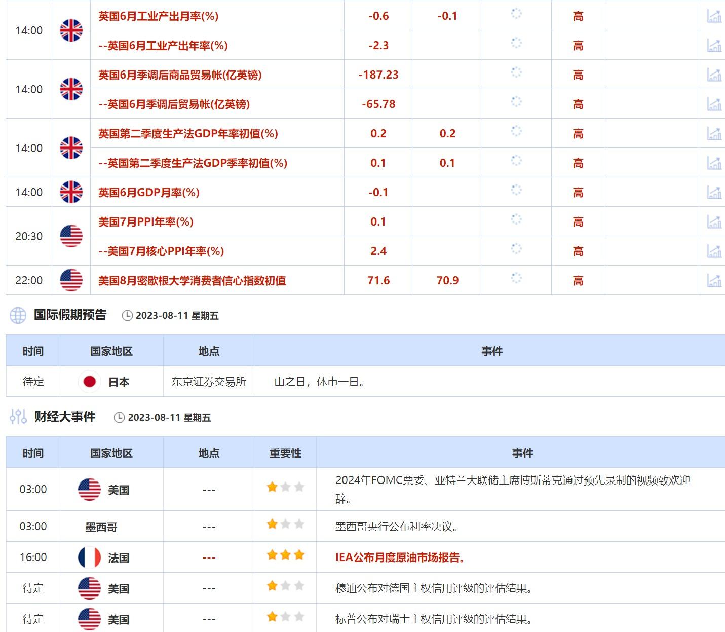 8月7日-8月11日当周重点数据和大事件前瞻