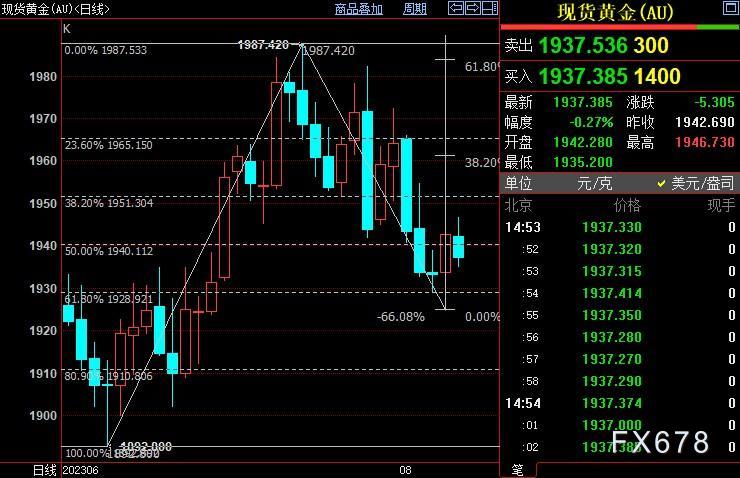 现货黄金重新走弱，关注CPI数据，并注意这历史性变化