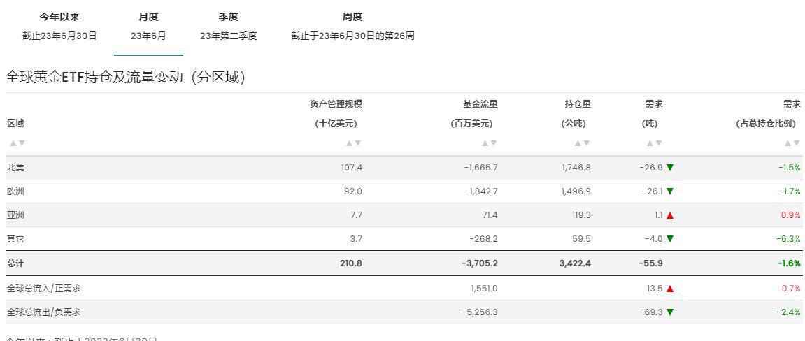 世界黄金协会：6月全球黄金ETF流出约37亿美元，上半年需求转负
