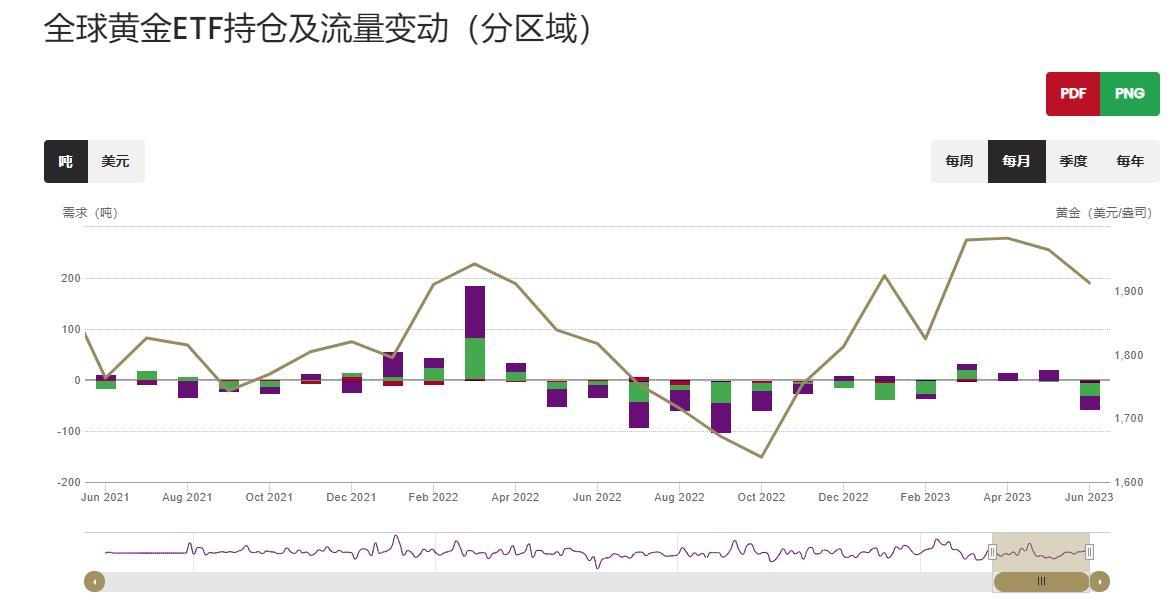 世界黄金协会：6月全球黄金ETF流出约37亿美元，上半年需求转负