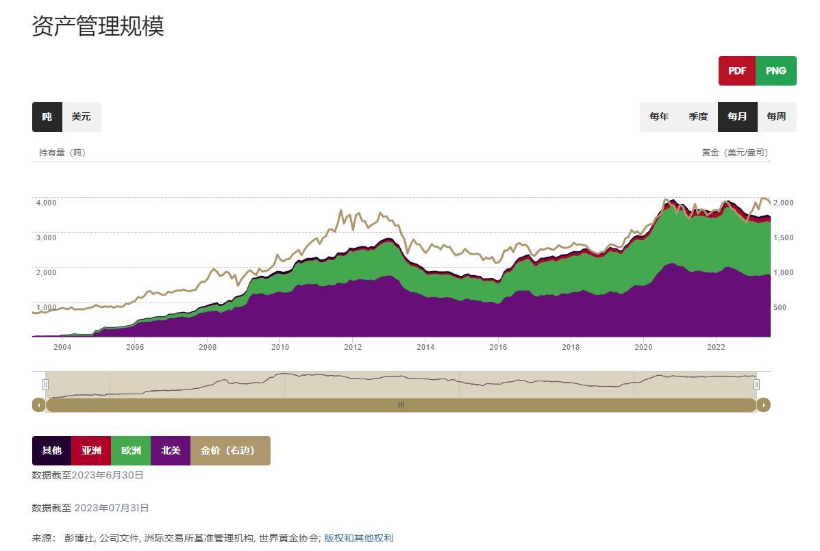 世界黄金协会：6月全球黄金ETF流出约37亿美元，上半年需求转负