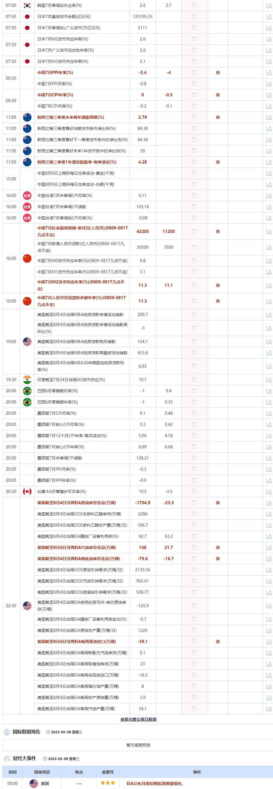 8月9日重点数据和大事件前瞻