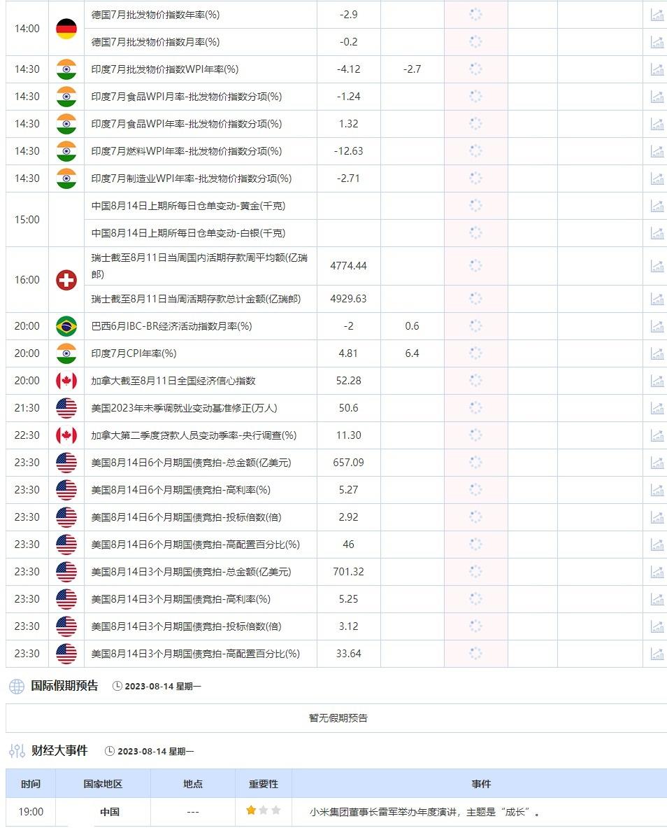 8月14日重点数据和大事件前瞻