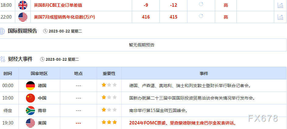 8月22日财经早餐：美债收益率上升拖累金价持于五个月低位，交易员在美联储杰克森霍尔年会前谨慎行事