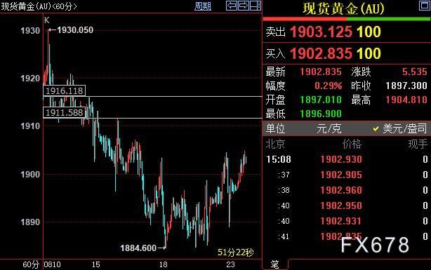 现货黄金反弹遇阻，受欧洲PMI拖累，多头盼FED弃鹰