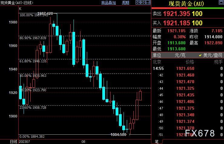 现货黄金回吐涨势，多头等待鲍威尔作出此类暗示后再行动