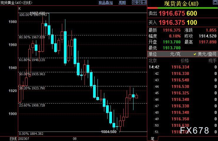 现货黄金持稳，FED官员“鹰”声掠过，接力棒交给它们