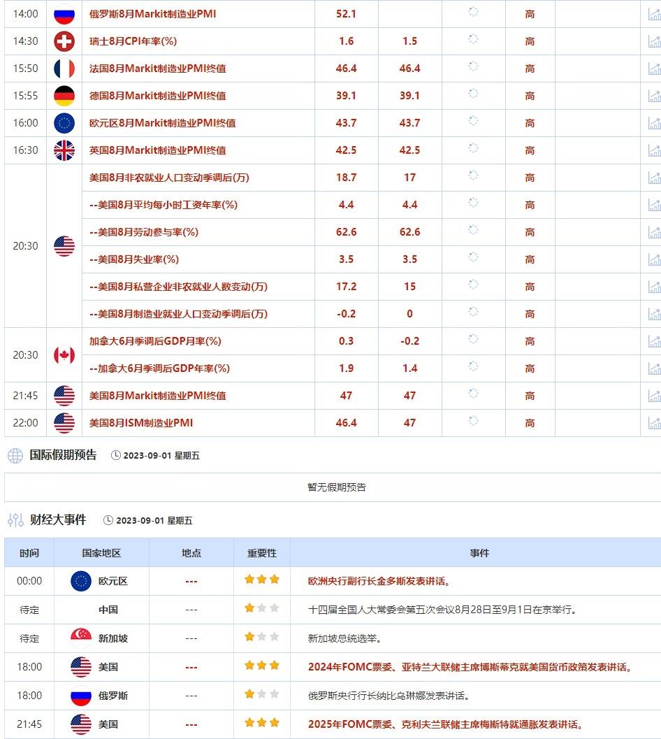 外汇交易提醒：欧银官员谨慎言论引发欧元下跌，8月非农增幅料进一步放缓，警惕美元下行风险