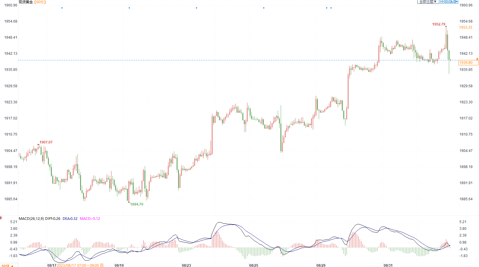 黄金走出倒“V”行情，回落至1935下方