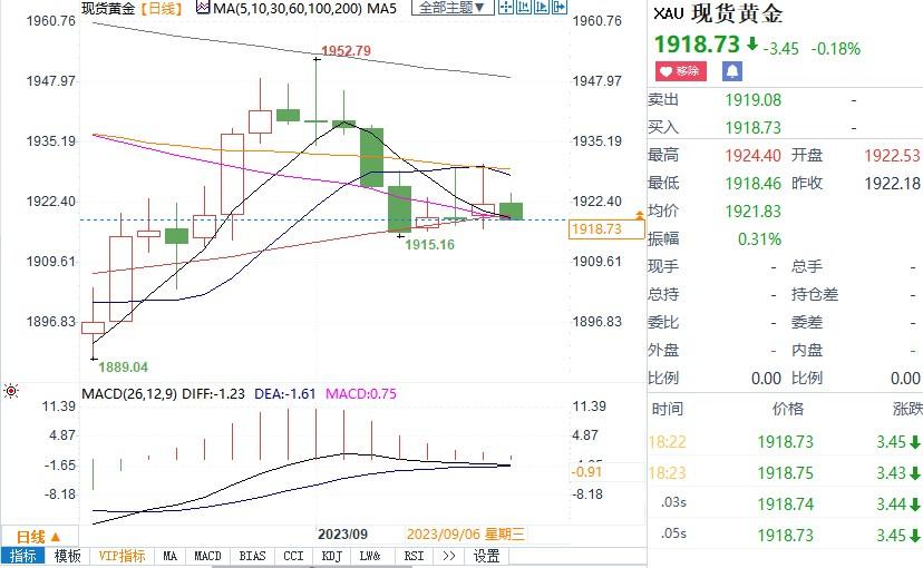 黄金最新走势分析：金价等待美国CPI 多空双方酝酿重大破位行情