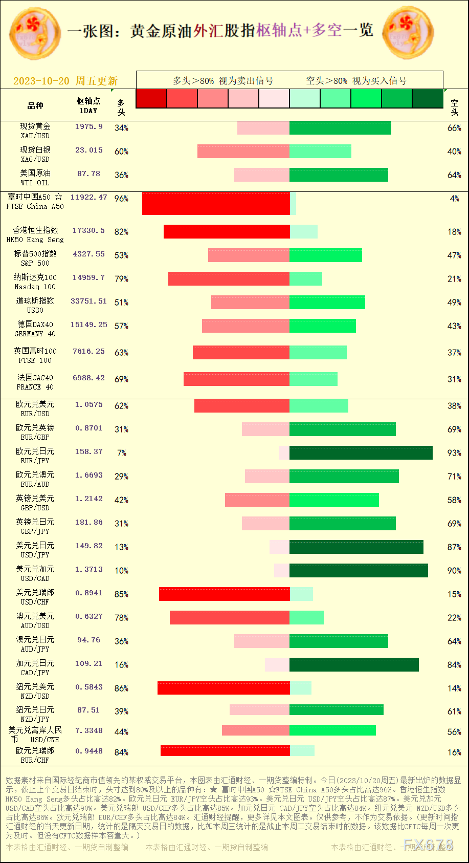 一张图：2023/10/20黄金原油外汇股指&quot;枢纽点+多空占比&quot;一览