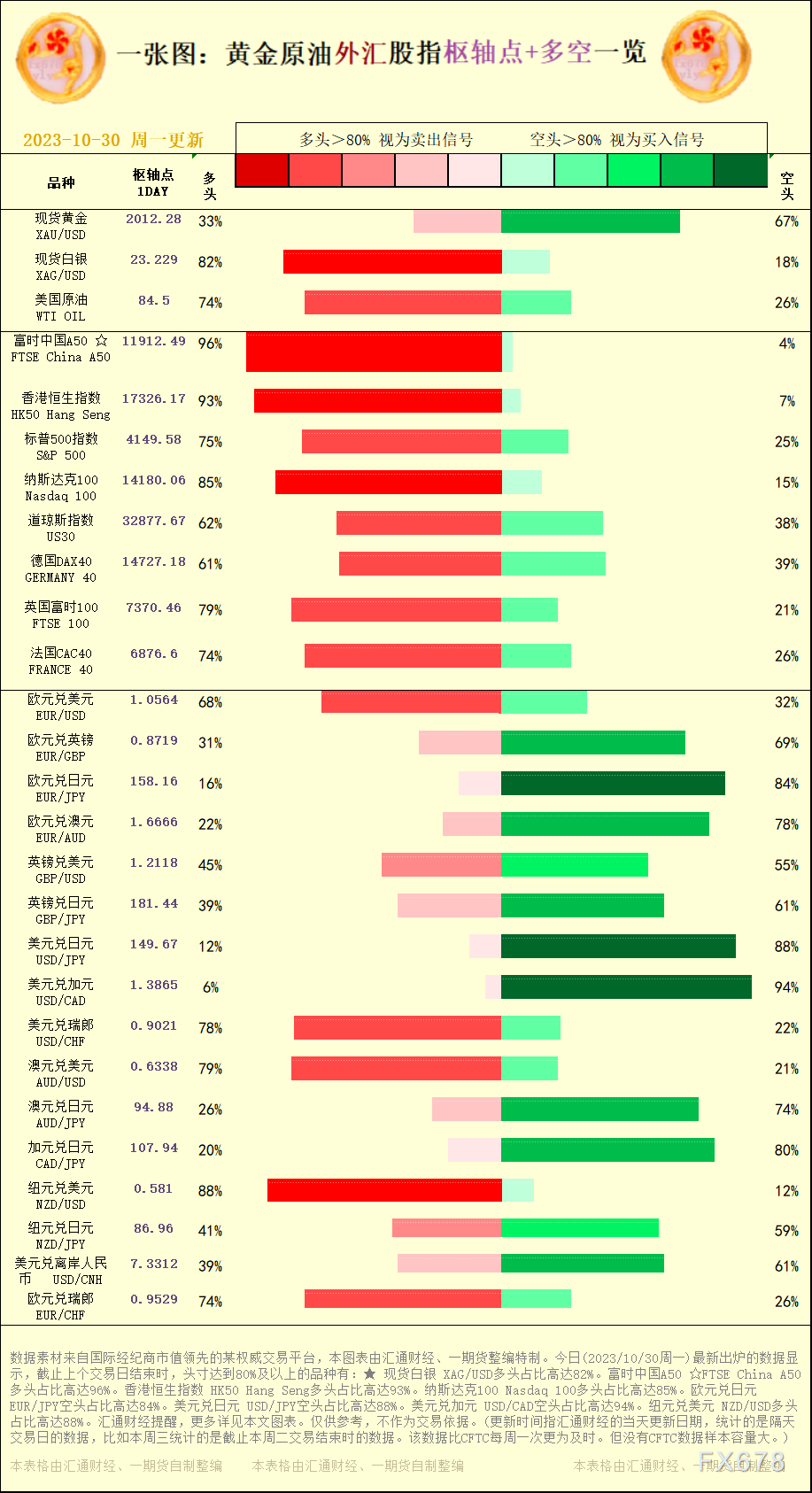 一张图：2023/10/30黄金原油外汇股指&quot;枢纽点+多空占比&quot;一览