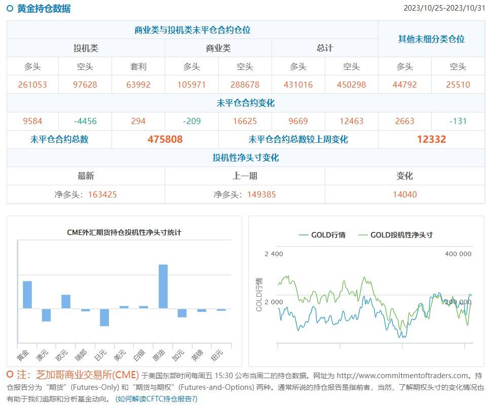 CFTC持仓：1031当周投机者增加黄金净多头头寸，增加美债净空头头寸