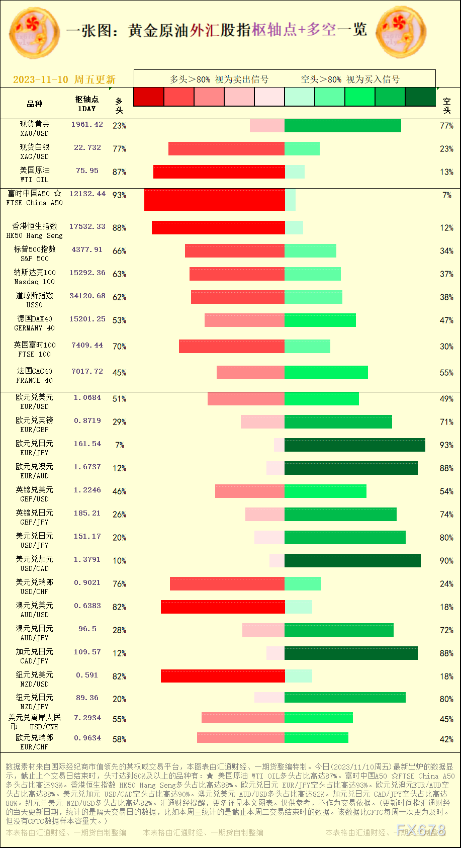 一张图：2023/11/10黄金原油外汇股指&quot;枢纽点+多空占比&quot;一览