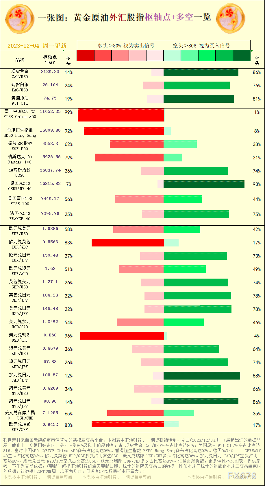 一张图：2023/12/04黄金原油外汇股指&quot;枢纽点+多空占比&quot;一览