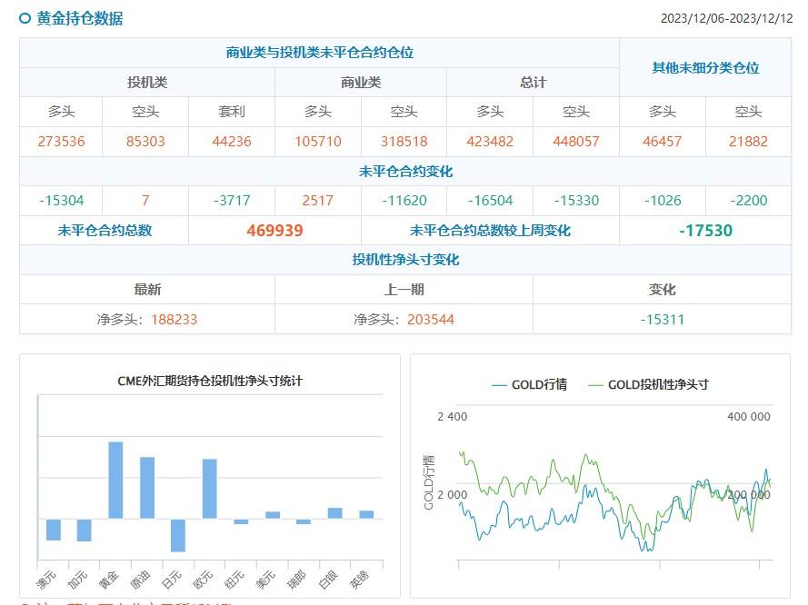 CFTC持仓：1212当周，投机者减少黄金净多头，持有的10年期美债净空头头寸降至3月以来最少