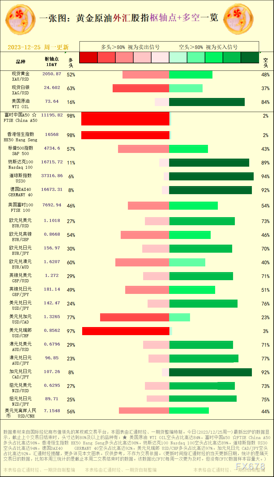 一张图：2023/12/25黄金原油外汇股指&quot;枢纽点+多空占比&quot;一览