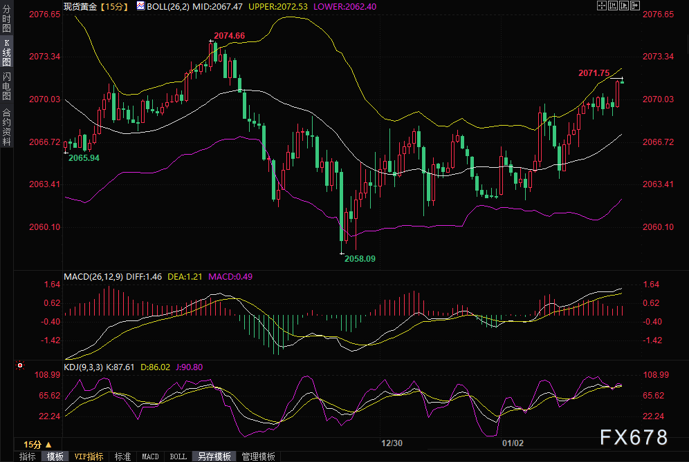 黄金短线强势拉升触及2070！FXStreet分析师最新黄金技术分析：关注2090阻力位