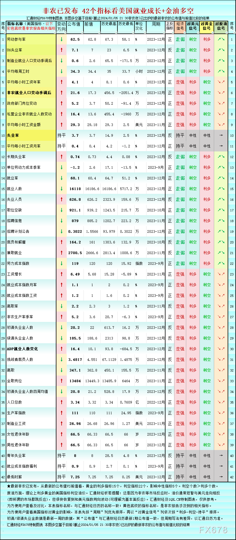 一张图：42个指标看美国非农，利空黄金的指标22个