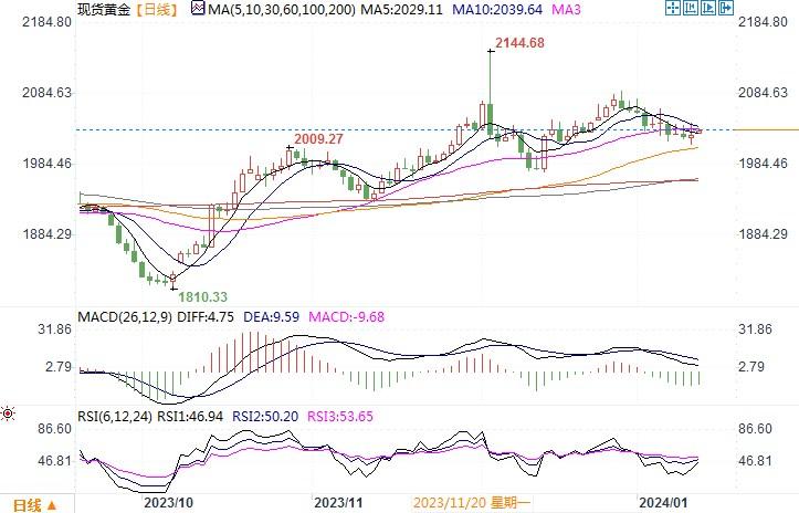 黄金市场分析：美12月CPI超预期 黄金区间震荡加剧