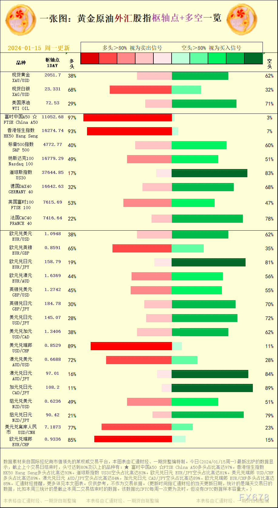 一张图：2024/01/15黄金原油外汇股指&quot;枢纽点+多空占比&quot;一览
