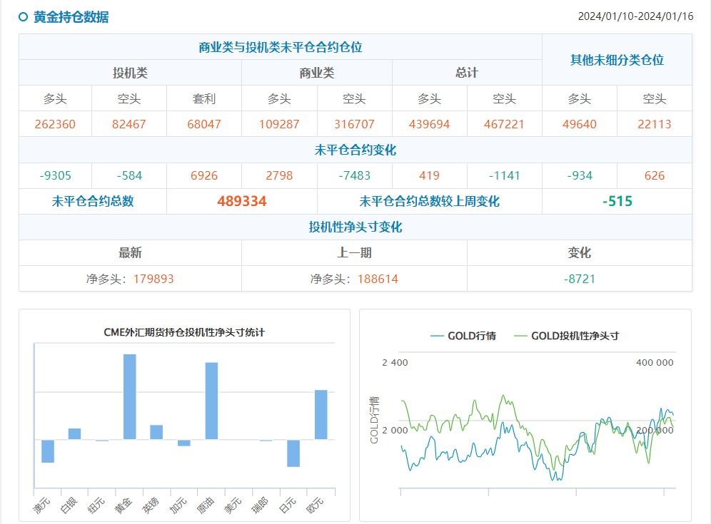 CFTC持仓：0116当周投机者减黄金净多头和美元净空头，10年期美债净空头创纪录
