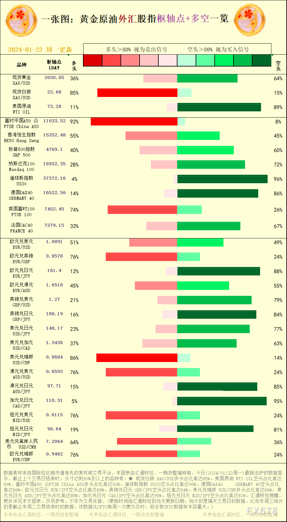 一张图：2024/01/22黄金原油外汇股指&quot;枢纽点+多空占比&quot;一览