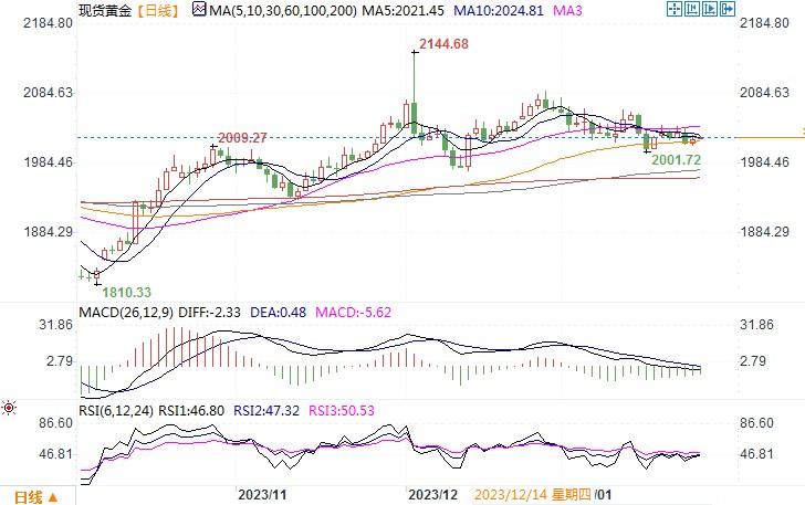 黄金市场分析：美国Q4GDP虽超预期 金价仍坚守在2000上方