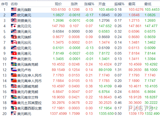 欧市时段阻力/支撑位：6大货币对、美元指数及黄金一览