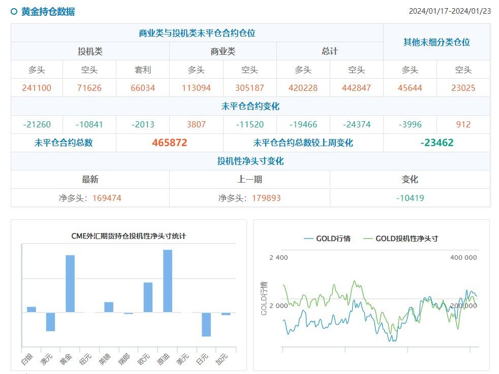 CFTC持仓：0123当周，投机者削减黄金净多头，增加原油净多头