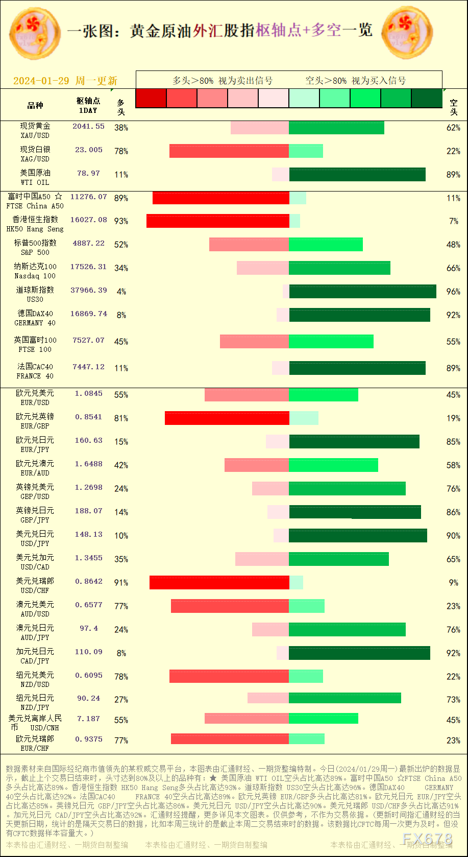 一张图：2024/01/29黄金原油外汇股指&quot;枢纽点+多空占比&quot;一览
