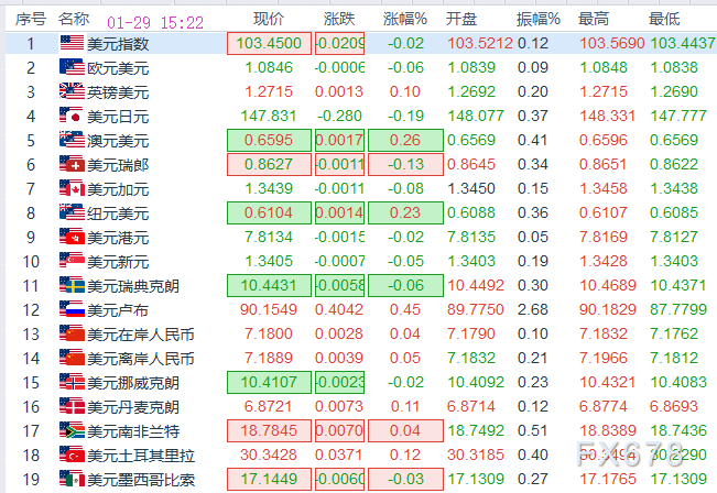 1月29日欧市时段：6大货币对、美元指数及黄金阻力/支撑位