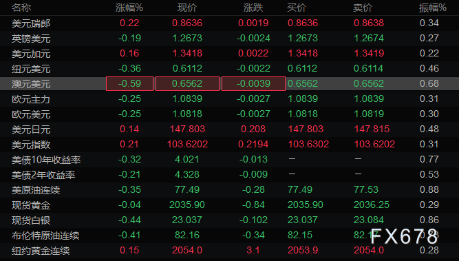 1月31日欧洲时段6大货币对、美元指数及黄金阻力/支撑位