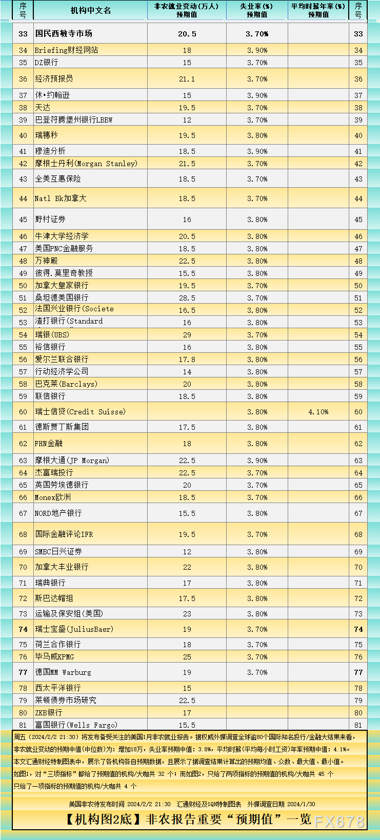 最全非农预测：逾80家机构预期一览，黄金破位后静待非农，关注回踩机会