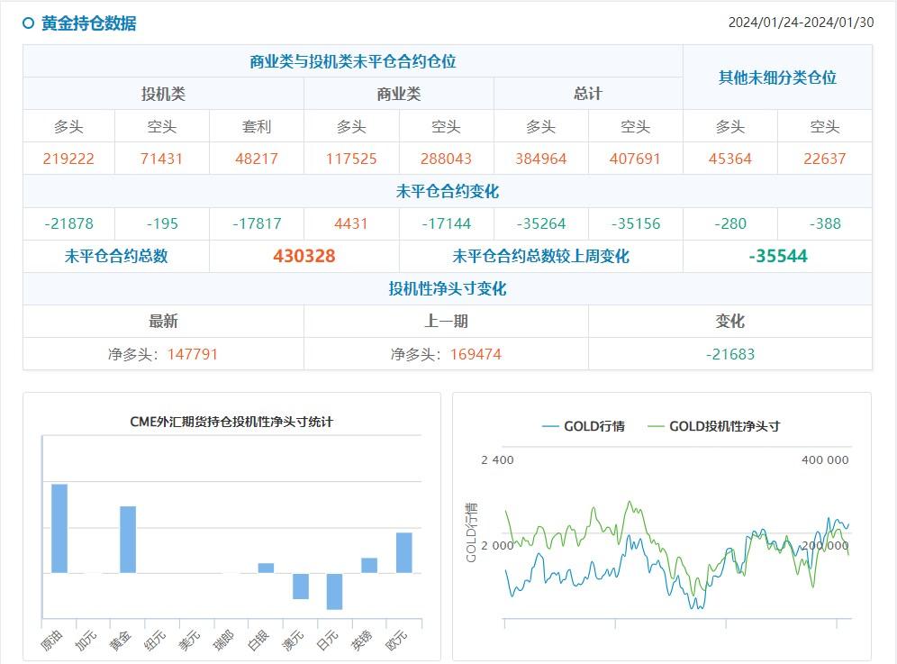 CFTC持仓：0130当周，投机者减黄金净多头，增原油净多头、美债净空头