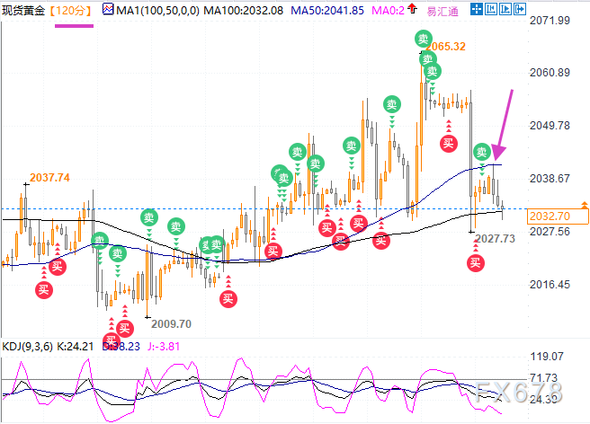黄金正受到2小时图的50均线压制，关注关键区域争夺