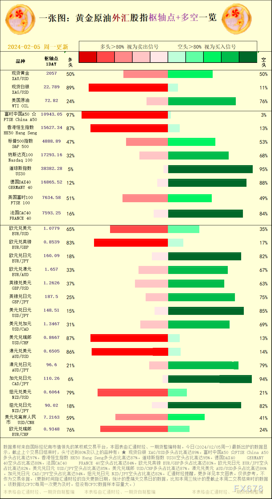 一张图：2024/02/05黄金原油外汇股指&quot;枢纽点+多空占比&quot;一览