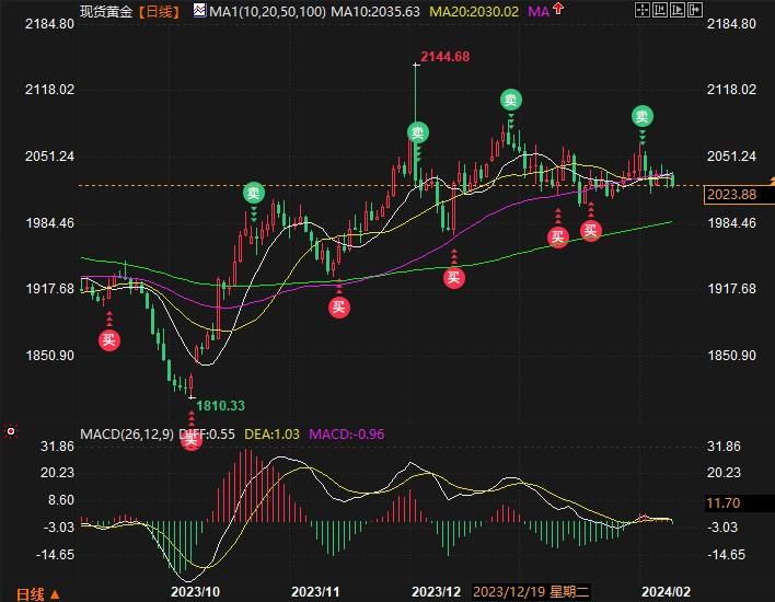 黄金周评：本周黄金收跌勉强守住2020，等待下周CPI数据破局