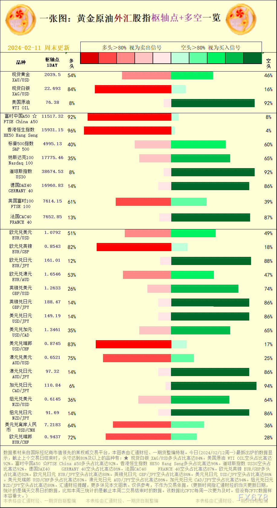 一张图：2024/02/12黄金原油外汇股指&quot;枢纽点+多空占比&quot;一览